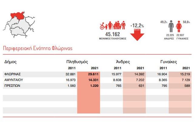 florina apografi2021