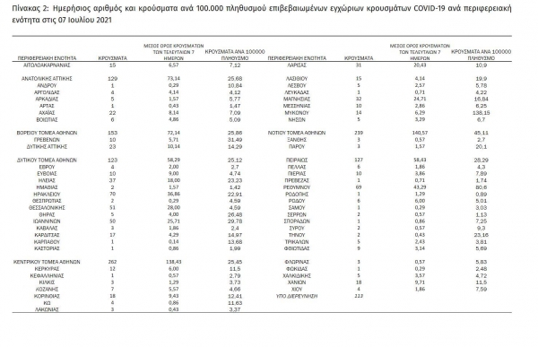 &Kappa;&omicron;&rho;&omega;&nu;&omicron;ϊό&sigmaf;: 21 &kappa;&rho;&omicron;ύ&sigma;&mu;&alpha;&tau;&alpha; &sigma;&tau;&eta; &Delta;&upsilon;&tau;&iota;&kappa;ή &Mu;&alpha;&kappa;&epsilon;&delta;&omicron;&nu;ί&alpha; - 10 &sigma;&tau;&eta;&nu; &Pi;&Epsilon; &Gamma;&rho;&epsilon;&beta;&epsilon;&nu;ώ&nu;