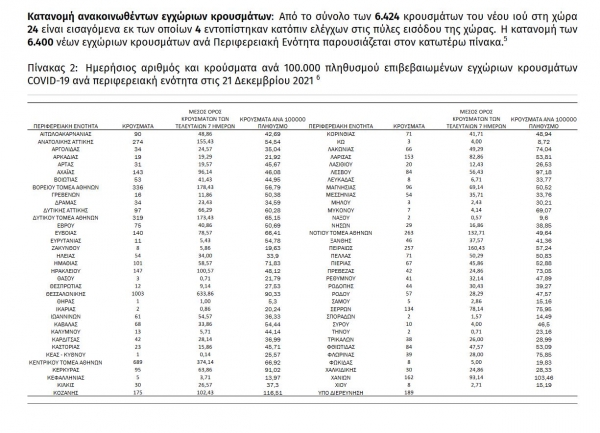 &Kappa;&omicron;&rho;&omicron;&nu;&omicron;ϊό&sigmaf;: &Xi;&epsilon;&pi;έ&rho;&alpha;&sigma;&alpha;&nu; &tau;&omicron;&upsilon;&sigmaf; 20.000 &omicron;&iota; &nu;&epsilon;&kappa;&rho;&omicron;ί &ndash; 6424 &nu;έ&alpha; &kappa;&rho;&omicron;ύ&sigma;&mu;&alpha;&tau;&alpha;, 16 &sigma;&tau;&eta;&nu; &Pi;.&Epsilon;. &Gamma;&rho;&epsilon;&beta;&epsilon;&nu;ώ&nu;.
