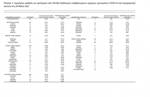 1428 &nu;έ&alpha; &kappa;&rho;&omicron;ύ&sigma;&mu;&alpha;&tau;&alpha; &sigma;ή&mu;&epsilon;&rho;&alpha; (09/05) &sigma;&tau;&eta;&nu; &Epsilon;&lambda;&lambda;ά&delta;&alpha;, 26 &sigma;&tau;&eta; &Delta;&upsilon;&tau;&iota;&kappa;ή &Mu;&alpha;&kappa;&epsilon;&delta;&omicron;&nu;ί&alpha;
