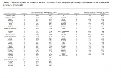 1428 &nu;έ&alpha; &kappa;&rho;&omicron;ύ&sigma;&mu;&alpha;&tau;&alpha; &sigma;ή&mu;&epsilon;&rho;&alpha; (09/05) &sigma;&tau;&eta;&nu; &Epsilon;&lambda;&lambda;ά&delta;&alpha;, 26 &sigma;&tau;&eta; &Delta;&upsilon;&tau;&iota;&kappa;ή &Mu;&alpha;&kappa;&epsilon;&delta;&omicron;&nu;ί&alpha;