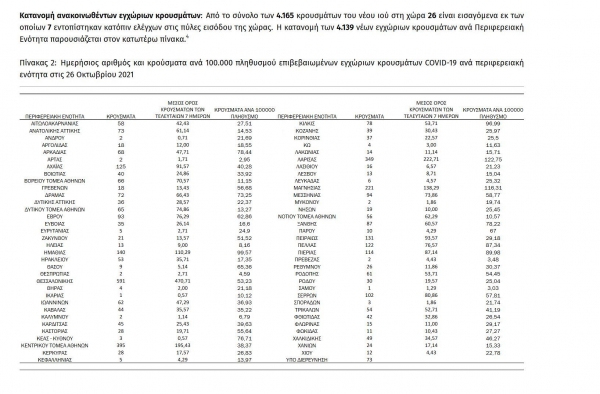 4165 &nu;έ&alpha; &kappa;&rho;&omicron;ύ&sigma;&mu;&alpha;&tau;&alpha; &sigma;&tau;&eta;&nu; &Epsilon;&lambda;&lambda;ά&delta;&alpha; &sigma;ή&mu;&epsilon;&rho;&alpha; 26/10), 18 &sigma;&tau;&eta;&nu; &Pi;.&Epsilon;. &Gamma;&rho;&epsilon;&beta;&epsilon;&nu;ώ&nu;