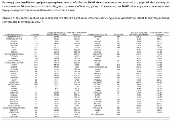 &Kappa;&omicron;&rho;&omicron;&nu;&omicron;ϊό&sigmaf;: 17 &nu;έ&alpha; &kappa;&rho;&omicron;ύ&sigma;&mu;&alpha;&tau;&alpha;  &sigma;&tau;&eta;&nu; &Pi;.&Epsilon;. &Gamma;&rho;&epsilon;&beta;&epsilon;&nu;ώ&nu;