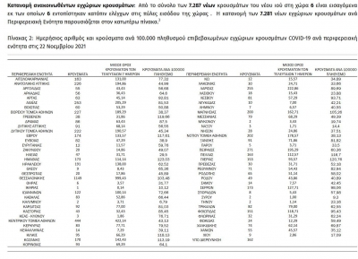 &Kappa;&omicron;&rho;&omicron;&nu;&omicron;ϊό&sigmaf;: 7.287 &tau;&alpha; &nu;έ&alpha; &kappa;&rho;&omicron;ύ&sigma;&mu;&alpha;&tau;&alpha;,  38 &sigma;&tau;&eta;&nu; &Pi;.&Epsilon;. &Gamma;&rho;&epsilon;&beta;&epsilon;&nu;ώ&nu;