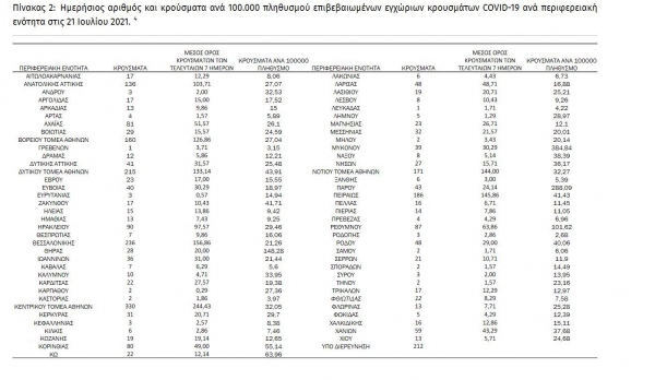 &Kappa;&omicron;&rho;&omicron;&nu;&omicron;ϊό&sigmaf;: 2.972 &nu;έ&alpha; &kappa;&rho;&omicron;ύ&sigma;&mu;&alpha;&tau;&alpha; &sigma;ή&mu;&epsilon;&rho;&alpha;