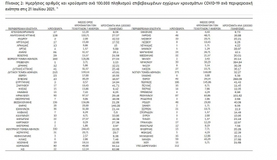 &Kappa;&omicron;&rho;&omicron;&nu;&omicron;ϊό&sigmaf;: 2.972 &nu;έ&alpha; &kappa;&rho;&omicron;ύ&sigma;&mu;&alpha;&tau;&alpha; &sigma;ή&mu;&epsilon;&rho;&alpha;