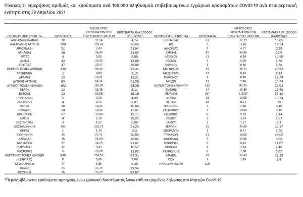 &Kappa;&omicron;&rho;&omicron;&nu;&omicron;ϊό&sigmaf;: 2435 &nu;έ&alpha; &kappa;&rho;&omicron;ύ&sigma;&mu;&alpha;&tau;&alpha; &sigma;ή&mu;&epsilon;&rho;&alpha; 29/04, &tau;&alpha; 49 &sigma;&tau;&eta; &Delta;&upsilon;&tau;&iota;&kappa;ή &Mu;&alpha;&kappa;&epsilon;&delta;&omicron;&nu;ί&alpha;