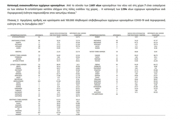 &Kappa;&omicron;&rho;&omicron;&nu;&omicron;ϊό&sigmaf;: 2601 &nu;έ&alpha; &kappa;&rho;&omicron;ύ&sigma;&mu;&alpha;&tau;&alpha; &sigma;ή&mu;&epsilon;&rho;&alpha; 14/10 &sigma;&tau;&eta;&nu; &Epsilon;&lambda;&lambda;ά&delta;&alpha;, 7 &sigma;&tau;&eta;&nu; &Pi;.&Epsilon;. &Gamma;&rho;&epsilon;&beta;&epsilon;&nu;ώ&nu;.