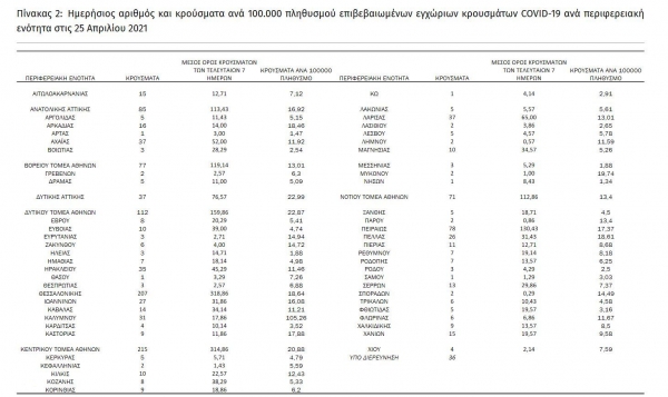 &Kappa;&omicron;&rho;&omicron;&nu;&omicron;ϊό&sigmaf;: 1.400 &nu;έ&alpha; &kappa;&rho;&omicron;ύ&sigma;&mu;&alpha;&tau;&alpha; &sigma;&tau;&eta; &chi;ώ&rho;&alpha;, 25 &sigma;&tau;&eta; &Delta;&upsilon;&tau;&iota;&kappa;ή &Mu;&alpha;&kappa;&epsilon;&delta;&omicron;&nu;ί&alpha;