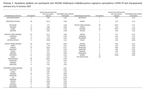 &Kappa;&omicron;&rho;&omicron;&nu;&omicron;ϊό&sigmaf;: 472 &nu;έ&alpha; &kappa;&rho;&omicron;ύ&sigma;&mu;&alpha;&tau;&alpha; &sigma;&tau;&eta;&nu; &Epsilon;&lambda;&lambda;ά&delta;&alpha; &sigma;ή&mu;&epsilon;&rho;&alpha; ,&epsilon;&kappa; &tau;&omega;&nu; &omicron;&pi;&omicron;ί&omega;&nu; 14 &sigma;&tau;&eta; &Delta;&upsilon;&tau;&iota;&kappa;ή &Mu;&alpha;&kappa;&epsilon;&delta;&omicron;&nu;ί&alpha;