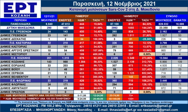 &Delta;. &Mu;&alpha;&kappa;&epsilon;&delta;&omicron;&nu;ί&alpha;: &Eta; &kappa;&alpha;&tau;&alpha;&nu;&omicron;&mu;ή &tau;&omega;&nu; &kappa;&rho;&omicron;&upsilon;&sigma;&mu;ά&tau;&omega;&nu; SARS-COV 2 &alpha;&nu;ά &Delta;ή&mu;&omicron; &gamma;&iota;&alpha; 12/11/2021
