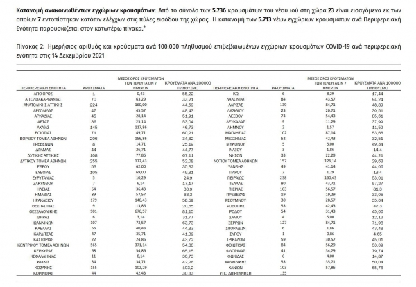&Kappa;&omicron;&rho;&omicron;&nu;&omicron;ϊό&sigmaf;: 5.736 &nu;έ&alpha; &kappa;&rho;&omicron;ύ&sigma;&mu;&alpha;&tau;&alpha; &sigma;&tau;&eta;&nu; &Epsilon;&lambda;&lambda;ά&delta;&alpha; &sigma;ή&mu;&epsilon;&rho;&alpha;,  8 &sigma;&tau;&eta;&nu; &Pi;.&Epsilon;. &Gamma;&rho;&epsilon;&beta;&epsilon;&nu;ώ&nu;