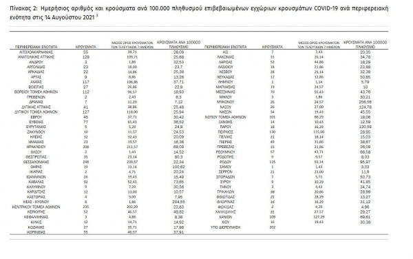 &Kappa;&omicron;&rho;&omega;&nu;&omicron;ϊό&sigmaf;: 3270 &nu;έ&alpha; &kappa;&rho;&omicron;ύ&sigma;&mu;&alpha;&tau;&alpha; &sigma;&epsilon; έ&nu;&alpha; 24&omega;&rho;&omicron;, 49 &sigma;&tau;&eta; &Delta;&upsilon;&tau;&iota;&kappa;ή &Mu;&alpha;&kappa;&epsilon;&delta;&omicron;&nu;ί&alpha;
