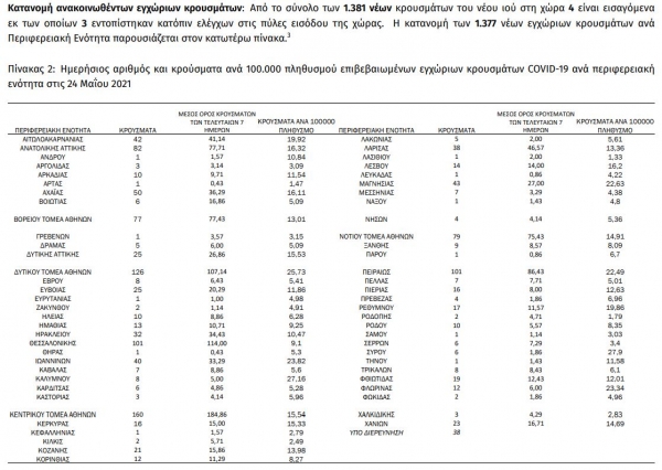 &Kappa;&omicron;&rho;&omicron;&nu;&omicron;ϊό&sigmaf;: 37 &nu;έ&alpha; &kappa;&rho;&omicron;ύ&sigma;&mu;&alpha;&tau;&alpha; &sigma;ή&mu;&epsilon;&rho;&alpha; 24/05 &sigma;&tau;&eta; &Delta;&upsilon;&tau;&iota;&kappa;ή &Mu;&alpha;&kappa;&epsilon;&delta;&omicron;&nu;ί&alpha;