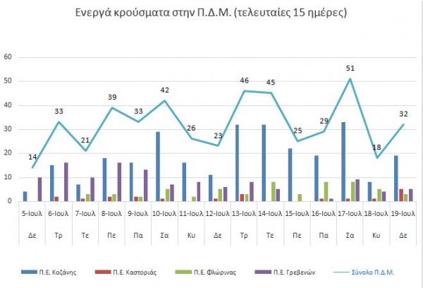 &Alpha;&rho;&iota;&theta;&mu;ό&sigmaf; &epsilon;&nu;&epsilon;&rho;&gamma;ώ&nu; &kappa;&rho;&omicron;&upsilon;&sigma;&mu;ά&tau;&omega;&nu; &sigma;&tau;&eta;&nu; &Pi;&epsilon;&rho;&iota;&phi;έ&rho;&epsilon;&iota;&alpha; &Delta;&upsilon;&tau;&iota;&kappa;ή&sigmaf; &Mu;&alpha;&kappa;&epsilon;&delta;&omicron;&nu;ί&alpha;&sigmaf;