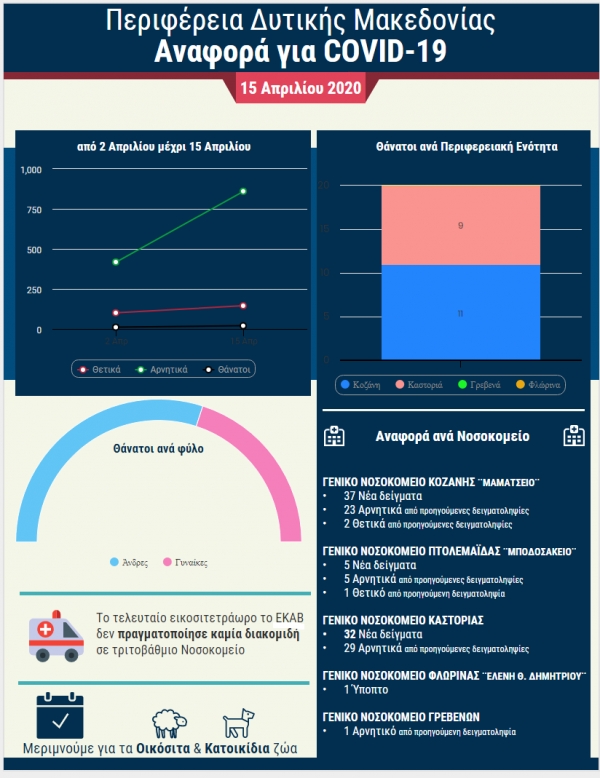 &Eta;&Mu;&Epsilon;&Rho;&Eta;&Sigma;&Iota;&Alpha; &Alpha;&Nu;&Alpha;&Phi;&Omicron;&Rho;&Alpha; &Gamma;&Iota;&Alpha; COVID-19, &Mu;.&Tau;&epsilon;&tau;ά&rho;&tau;&eta;, 15 &Alpha;&pi;&rho;&iota;&lambda;ί&omicron;&upsilon; 2020