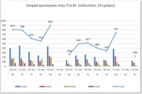 &Omicron; &alpha;&rho;&iota;&theta;&mu;ό&sigmaf; &tau;&omega;&nu; &epsilon;&nu;&epsilon;&rho;&gamma;ώ&nu; &kappa;&rho;&omicron;&upsilon;&sigma;&mu;ά&tau;&omega;&nu; &kappa;&alpha;&tau;ά &Pi;&epsilon;&rho;&iota;&phi;&epsilon;&rho;&epsilon;&iota;&alpha;&kappa;ή &Epsilon;&nu;ό&tau;&eta;&tau;&alpha; &sigma;&tau;&eta; &Delta;&upsilon;&tau;&iota;&kappa;ή &Mu;&alpha;&kappa;&epsilon;&delta;&omicron;&nu;ί&alpha;.