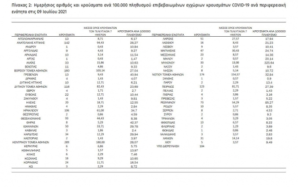 33 &nu;έ&alpha; &kappa;&rho;&omicron;ύ&sigma;&mu;&alpha;&tau;&alpha; &kappa;&omicron;&rho;&omega;&nu;&omicron;ϊ&omicron;ύ &sigma;&tau;&eta; &Delta;&upsilon;&tau;&iota;&kappa;ή &Mu;&alpha;&kappa;&epsilon;&delta;&omicron;&nu;ί&alpha;- 13 &sigma;&tau;&eta;&nu; &Pi;.&Epsilon;. &Gamma;&rho;&epsilon;&beta;&epsilon;&nu;ώ&nu;