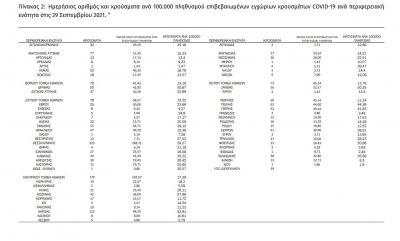 &Kappa;&omicron;&rho;&omega;&nu;&omicron;ϊό&sigmaf;: 2.187 &kappa;&rho;&omicron;ύ&sigma;&mu;&alpha;&tau;&alpha; &tau;&omicron; &tau;&epsilon;&lambda;&epsilon;&upsilon;&tau;&alpha;ί&omicron; 24&omega;&rho;&omicron;, 57 &sigma;&tau;&eta; &Delta;&upsilon;&tau;&iota;&kappa;ή &Mu;&alpha;&kappa;&epsilon;&delta;&omicron;&nu;ί&alpha;.