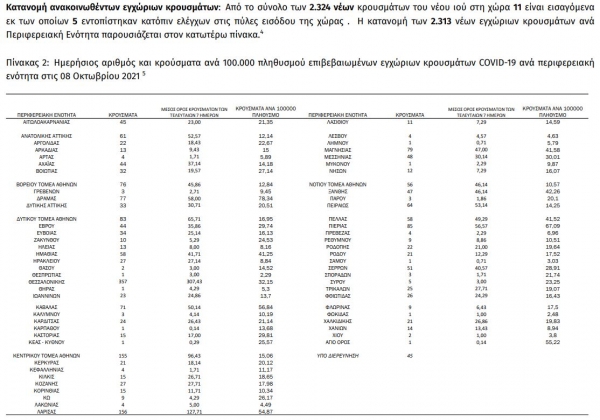 &Kappa;&omicron;&rho;&omicron;&nu;&omicron;ϊό&sigmaf;: 2324 &nu;έ&alpha; &kappa;&rho;&omicron;ύ&sigma;&mu;&alpha;&tau;&alpha; &sigma;ή&mu;&epsilon;&rho;&alpha;, 54 &sigma;&tau;&eta; &Delta;&upsilon;&tau;&iota;&kappa;ή &Mu;&alpha;&kappa;&epsilon;&delta;&omicron;&nu;ί&alpha;