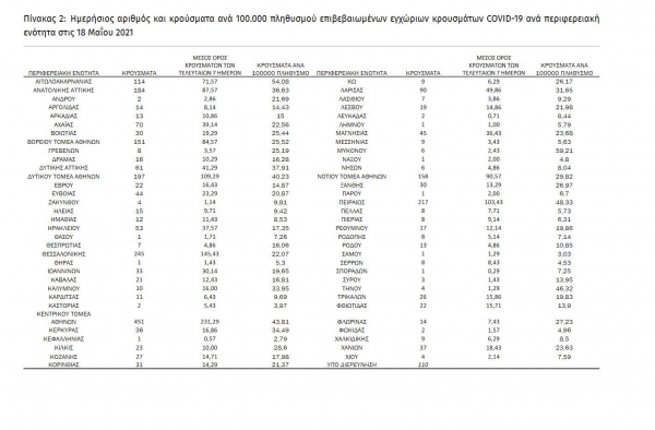 &Kappa;&omicron;&rho;&omicron;&nu;&omicron;ϊό&sigmaf;:  51 &nu;έ&alpha; &kappa;&rho;&omicron;ύ&sigma;&mu;&alpha;&tau;&alpha; &sigma;ή&mu;&epsilon;&rho;&alpha; &sigma;&tau;&eta; &Delta;&upsilon;&tau;&iota;&kappa;ή &Mu;&alpha;&kappa;&epsilon;&delta;&omicron;&nu;ί&alpha; &ndash; &Omicron; &chi;ά&rho;&tau;&eta;&sigmaf; &tau;&eta;&sigmaf; &delta;&iota;&alpha;&sigma;&pi;&omicron;&rho;ά&sigmaf;