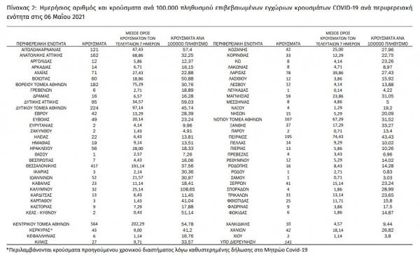 &Kappa;&omicron;&rho;&omicron;&nu;&omicron;ϊό&sigmaf;: 3421 &nu;έ&alpha; &kappa;&rho;&omicron;ύ&sigma;&mu;&alpha;&tau;&alpha; &sigma;ή&mu;&epsilon;&rho;&alpha; 06/05 &sigma;&tau;&eta;&nu; &Epsilon;&lambda;&lambda;ά&delta;&alpha;, 66 &sigma;&tau;&eta; &Delta;&upsilon;&tau;&iota;&kappa;ή &Mu;&alpha;&kappa;&epsilon;&delta;&omicron;&nu;ί&alpha;
