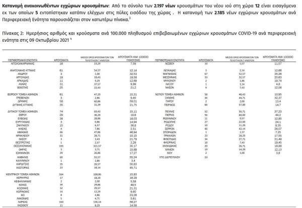 &Kappa;&omicron;&rho;&omicron;&nu;&omicron;ϊό&sigmaf;: 2197 &nu;έ&alpha; &kappa;&rho;&omicron;ύ&sigma;&mu;&alpha;&tau;&alpha; &sigma;ή&mu;&epsilon;&rho;&alpha;, 68 &sigma;&tau;&eta; &Delta;&upsilon;&tau;&iota;&kappa;ή &Mu;&alpha;&kappa;&epsilon;&delta;&omicron;&nu;ί&alpha;