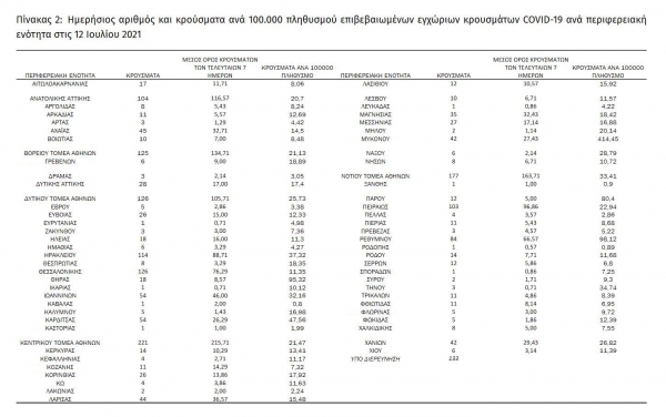 &Kappa;&omicron;&rho;&omicron;&nu;&omicron;ϊό&sigmaf;: 2.065 &nu;έ&alpha; &kappa;&rho;&omicron;ύ&sigma;&mu;&alpha;&tau;&alpha;, &epsilon;&kappa; &tau;&omega;&nu; &omicron;&pi;&omicron;ί&omega;&nu; 23 &epsilon;&nu;&tau;&omicron;&pi;ί&sigma;&tau;&eta;&kappa;&alpha;&nu; &sigma;&tau;&eta; &Delta;&upsilon;&tau;&iota;&kappa;ή &Mu;&alpha;&kappa;&epsilon;&delta;&omicron;&nu;ί&alpha;