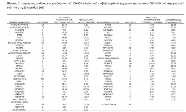 &Kappa;&omicron;&rho;&omega;&nu;&omicron;ϊό&sigmaf;: 1.317 &nu;έ&alpha; &kappa;&rho;&omicron;ύ&sigma;&mu;&alpha;&tau;&alpha;, 33 &sigma;&tau;&eta; &Delta;&upsilon;&tau;&iota;&kappa;ή &Mu;&alpha;&kappa;&epsilon;&delta;&omicron;&nu;ί&alpha;