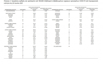 &Kappa;&omicron;&rho;&omicron;&nu;&omicron;ϊό&sigmaf;: 1.381 &nu;έ&alpha; &kappa;&rho;&omicron;ύ&sigma;&mu;&alpha;&tau;&alpha; &sigma;ή&mu;&epsilon;&rho;&alpha; &sigma;&tau;&eta; &chi;ώ&rho;&alpha;, 32 &sigma;&tau;&eta; &Delta;&upsilon;&tau;&iota;&kappa;ή &Mu;&alpha;&kappa;&epsilon;&delta;&omicron;&nu;ί&alpha;