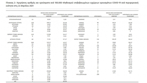 &Kappa;&omicron;&rho;&omicron;&nu;&omicron;ϊό&sigmaf;: 2759 &nu;έ&alpha; &kappa;&rho;&omicron;ύ&sigma;&mu;&alpha;&tau;&alpha; &sigma;&tau;&eta; &chi;ώ&rho;&alpha; &epsilon;&kappa; &tau;&omega;&nu; &omicron;&pi;&omicron;ί&omega;&nu; 56 &sigma;&tau;&eta; &Delta;&upsilon;&tau;&iota;&kappa;ή &Mu;&alpha;&kappa;&epsilon;&delta;&omicron;&nu;ί&alpha;