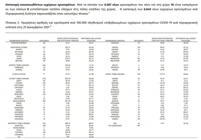 &Kappa;&omicron;&rho;&omicron;&nu;&omicron;ϊό&sigmaf;: 6.667 &nu;έ&alpha; &kappa;&rho;&omicron;ύ&sigma;&mu;&alpha;&tau;&alpha; &sigma;&tau;&eta;&nu; &Epsilon;&lambda;&lambda;ά&delta;&alpha; &sigma;ή&mu;&epsilon;&rho;&alpha;, 13 &sigma;&tau;&eta;&nu; &Pi;.&Epsilon;. &Gamma;&rho;&epsilon;&beta;&epsilon;&nu;ώ&nu;