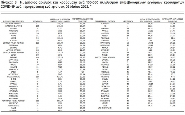 &Kappa;&omicron;&rho;&omicron;&nu;&omicron;ϊό&sigmaf;: &Sigma;&tau;&alpha; 2.665 &tau;&alpha; &nu;έ&alpha; &kappa;&rho;&omicron;ύ&sigma;&mu;&alpha;&tau;&alpha;