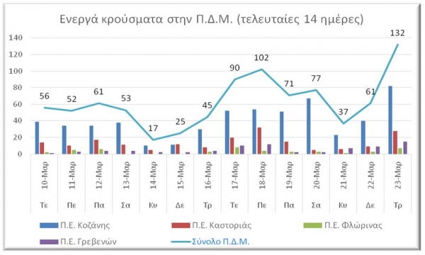 &Omicron; &alpha;&rho;&iota;&theta;&mu;ό&sigmaf; &tau;&omega;&nu; &epsilon;&nu;&epsilon;&rho;&gamma;ώ&nu; &kappa;&rho;&omicron;&upsilon;&sigma;&mu;ά&tau;&omega;&nu; &sigma;&tau;&eta; &Delta;&upsilon;&tau;&iota;&kappa;ή &Mu;&alpha;&kappa;&epsilon;&delta;&omicron;&nu;ί&alpha;