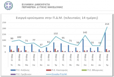 O &alpha;&rho;&iota;&theta;&mu;ό&sigmaf; &tau;&omega;&nu; &epsilon;&nu;&epsilon;&rho;&gamma;ώ&nu; &kappa;&rho;&omicron;&upsilon;&sigma;&mu;ά&tau;&omega;&nu; &kappa;&alpha;&tau;ά &Pi;&epsilon;&rho;&iota;&phi;&epsilon;&rho;&epsilon;&iota;&alpha;&kappa;ή &Epsilon;&nu;ό&tau;&eta;&tau;&alpha;  31-3-2021