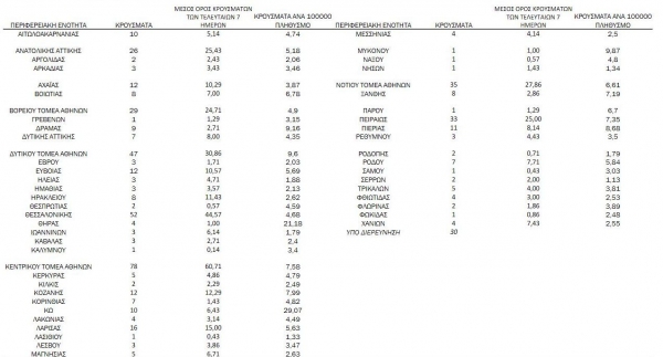 &Sigma;&upsilon;&nu;&epsilon;&chi;ί&zeta;&epsilon;&tau;&alpha;&iota; &eta; &pi;&tau;&omega;&tau;&iota;&kappa;ή &pi;&omicron;&rho;&epsilon;ί&alpha; &tau;&omicron;&upsilon; &kappa;&omicron;&rho;&omicron;&nu;&omicron;ϊ&omicron;ύ &mu;&epsilon; 549 &nu;έ&alpha; &kappa;&rho;&omicron;ύ&sigma;&mu;&alpha;&tau;&alpha; &epsilon;&kappa; &tau;&omega;&nu; &omicron;&pi;&omicron;ί&omega;&nu; 15 &sigma;&tau;&eta; &Delta;&upsilon;&tau;&iota;&kappa;ή &Mu;&alpha;&kappa;&epsilon;&delta;&omicron;&nu;ί&alpha;