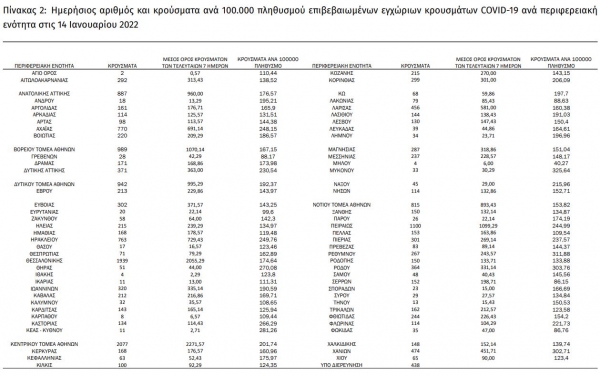 &Kappa;&omicron;&rho;&omicron;&nu;&omicron;ϊό&sigmaf;: 19.772 &nu;έ&alpha; &kappa;&rho;&omicron;ύ&sigma;&mu;&alpha;&tau;&alpha; &sigma;&tau;&eta;&nu; &chi;ώ&rho;&alpha;, 28 &sigma;&tau;&eta;&nu; &Pi;&Epsilon; &Gamma;&rho;&epsilon;&beta;&epsilon;&nu;ώ&nu;