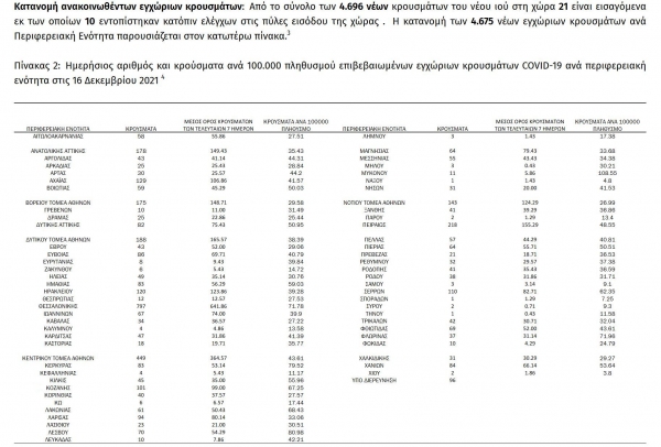 &Kappa;&omicron;&rho;&omicron;&nu;&omicron;ϊό&sigmaf;: 4.696 &nu;έ&alpha; &kappa;&rho;&omicron;ύ&sigma;&mu;&alpha;&tau;&alpha; &sigma;&tau;&eta;&nu; &Epsilon;&lambda;&lambda;ά&delta;&alpha; &sigma;ή&mu;&epsilon;&rho;&alpha;, 10 &sigma;&tau;&eta;&nu; &Pi;.&Epsilon;. &Gamma;&rho;&epsilon;&beta;&epsilon;&nu;ώ&nu;