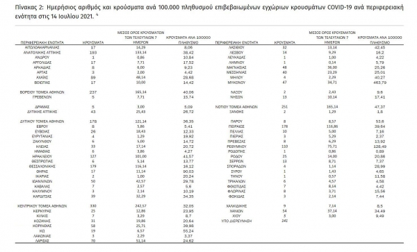 &Kappa;&omicron;&rho;&omicron;&nu;&omicron;ϊό&sigmaf;: 2938 &nu;έ&alpha; &kappa;&rho;&omicron;ύ&sigma;&mu;&alpha;&tau;&alpha; &sigma;ή&mu;&epsilon;&rho;&alpha; 14/07 &sigma;&tau;&eta;&nu; &Epsilon;&lambda;&lambda;ά&delta;&alpha; - 44 &sigma;&tau;&eta; &Delta;&upsilon;&tau;&iota;&kappa;ή &Mu;&alpha;&kappa;&epsilon;&delta;&omicron;&nu;ί&alpha;