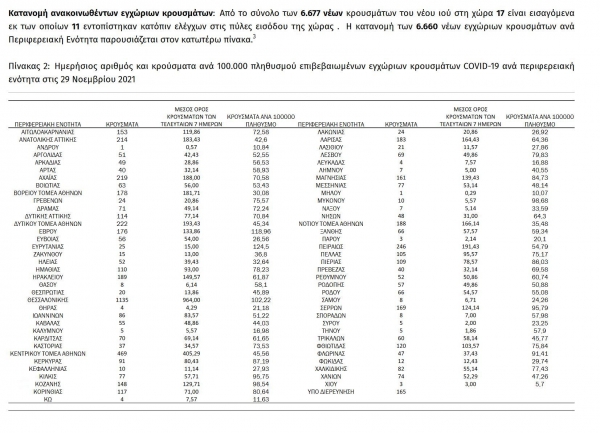 24 &nu;έ&alpha; &kappa;&rho;&omicron;ύ&sigma;&mu;&alpha;&tau;&alpha; &kappa;&omicron;&rho;&omega;&nu;&omicron;ϊ&omicron;ύ &sigma;&tau;&eta;&nu; &Pi;.&Epsilon;. &Gamma;&rho;&epsilon;&beta;&epsilon;&nu;ώ&nu;, 6.677 &sigma;&upsilon;&nu;&omicron;&lambda;&iota;&kappa;ά &sigma;&tau;&eta;&nu; &chi;ώ&rho;&alpha;