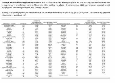 24 &nu;έ&alpha; &kappa;&rho;&omicron;ύ&sigma;&mu;&alpha;&tau;&alpha; &kappa;&omicron;&rho;&omega;&nu;&omicron;ϊ&omicron;ύ &sigma;&tau;&eta;&nu; &Pi;.&Epsilon;. &Gamma;&rho;&epsilon;&beta;&epsilon;&nu;ώ&nu;, 6.677 &sigma;&upsilon;&nu;&omicron;&lambda;&iota;&kappa;ά &sigma;&tau;&eta;&nu; &chi;ώ&rho;&alpha;