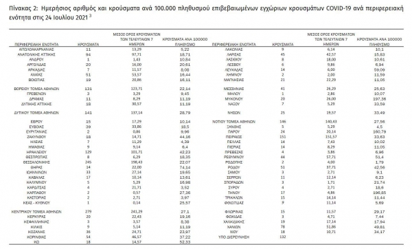 &Sigma;ά&beta;&beta;&alpha;&tau;&omicron; 24 &Iota;&omicron;&upsilon;&lambda;ί&omicron;&upsilon;: 2472 &nu;έ&alpha; &kappa;&rho;&omicron;ύ&sigma;&mu;&alpha;&tau;&alpha; &sigma;&tau;&eta;&nu; &Epsilon;&lambda;&lambda;ά&delta;&alpha; , 56 &sigma;&tau;&eta; &Delta;&upsilon;&tau;&iota;&kappa;ή &Mu;&alpha;&kappa;&epsilon;&delta;&omicron;&nu;ί&alpha;
