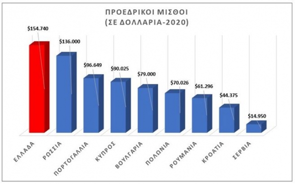 &Omicron; &Pi;&rho;&omicron;&epsilon;&delta;&rho;&iota;&kappa;ό&sigmaf; &Mu;&iota;&sigma;&theta;ό&sigmaf; &sigma;&tau;&eta;&nu; &Epsilon;&lambda;&lambda;ά&delta;&alpha; &alpha;&pi;&omicron; &tau;&omicron;&upsilon;&sigmaf; &Upsilon;&psi;&eta;&lambda;ό&tau;&epsilon;&rho;&omicron;&upsilon;&sigmaf; &sigma;&tau;&eta;&nu; &Epsilon;&upsilon;&rho;ώ&pi;&eta;