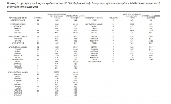 &Kappa;&omicron;&rho;&omicron;&nu;&omicron;ϊό&sigmaf;: 21 &nu;&epsilon;&alpha; &kappa;&rho;&omicron;ύ&sigma;&mu;&alpha;&tau;&alpha; &sigma;&tau;&eta; &Delta;&upsilon;&tau;&iota;&kappa;ή &Mu;&alpha;&kappa;&epsilon;&delta;&omicron;&nu;ί&alpha;, 890 &sigma;&upsilon;&nu;&omicron;&lambda;&iota;&kappa;ά &sigma;&tau;&eta; &chi;ώ&rho;&alpha;
