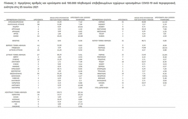 &Kappa;&omicron;&rho;&omicron;&nu;&omicron;ϊό&sigmaf;: 932 &nu;έ&alpha; &kappa;&rho;&omicron;ύ&sigma;&mu;&alpha;&tau;&alpha; &sigma;ή&mu;&epsilon;&rho;&alpha; 05/06 &sigma;&tau;&eta;&nu; &Epsilon;&lambda;&lambda;ά&delta;&alpha;, &epsilon;&kappa; &tau;&omega;&nu; &omicron;&pi;&omicron;ί&omega;&nu; 22 &epsilon;&nu;&tau;&omicron;&pi;ί&sigma;&tau;&eta;&kappa;&alpha;&nu; &sigma;&tau;&eta;&nu; &Delta;&upsilon;&tau;&iota;&kappa;ή &Mu;&alpha;&kappa;&epsilon;&delta;&omicron;&nu;ί&alpha;