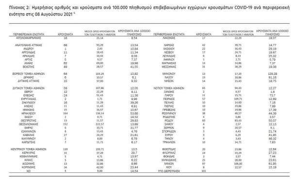 &Kappa;&omicron;&rho;&omicron;&nu;&omicron;ϊό&sigmaf;: 1852 &nu;έ&alpha; &kappa;&rho;&omicron;ύ&sigma;&mu;&alpha;&tau;&alpha; &sigma;&tau;&eta;&nu; &Epsilon;&lambda;&lambda;ά&delta;&alpha; &epsilon;&kappa; &tau;&omega;&nu; &omicron;&pi;&omicron;ί&omega;&nu; 27 &sigma;&tau;&eta; &Delta;&upsilon;&tau;&iota;&kappa;ή &Mu;&alpha;&kappa;&epsilon;&delta;&omicron;&nu;ί&alpha;