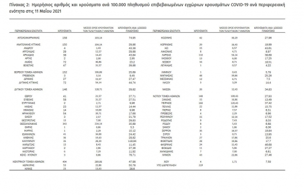 &Kappa;&omicron;&rho;&omega;&nu;&omicron;ϊό&sigmaf;-&Epsilon;&lambda;&lambda;ά&delta;&alpha;: 3197 &kappa;&rho;&omicron;ύ&sigma;&mu;&alpha;&tau;&alpha; - 75 &sigma;&tau;&eta; &Delta;&upsilon;&tau;&iota;&kappa;ή &Mu;&alpha;&kappa;&epsilon;&delta;&omicron;&nu;ί&alpha;