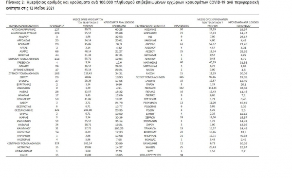 59 &nu;&epsilon;&alpha; &kappa;&rho;&omicron;ύ&sigma;&mu;&alpha;&tau;&alpha; &kappa;&omicron;&rho;&omicron;&nu;&alpha;ϊ&omicron;ύ &sigma;&tau;&eta;&nu; &Pi;&epsilon;&rho;&iota;&phi;έ&rho;&epsilon;&iota;&alpha; &Delta;&upsilon;&tau;&iota;&kappa;ή&sigmaf; &Mu;&alpha;&kappa;&epsilon;&delta;&omicron;&nu;ί&alpha;&sigmaf; &ndash; 2489 &sigma;&upsilon;&nu;&omicron;&lambda;&iota;&kappa;ά &sigma;&tau;&eta;&nu; &chi;ώ&rho;&alpha;