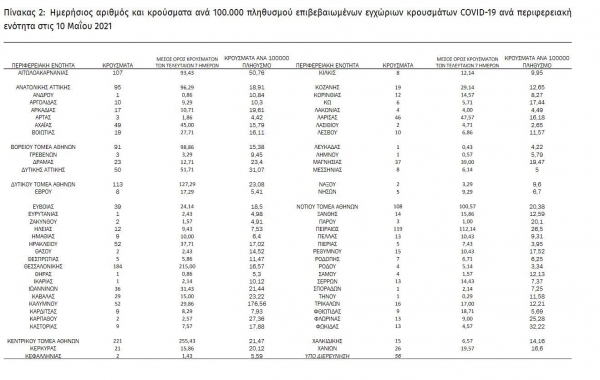 &Kappa;&omicron;&rho;&omicron;&nu;&omicron;ϊό&sigmaf;: 1904 &nu;έ&alpha; &kappa;&rho;&omicron;ύ&sigma;&mu;&alpha;&tau;&alpha; &sigma;ή&mu;&epsilon;&rho;&alpha; 10/05 &sigma;&tau;&eta;&nu; &Epsilon;&lambda;&lambda;ά&delta;&alpha;, 44 &sigma;&tau;&eta; &Delta;&upsilon;&tau;&iota;&kappa;ή &Mu;&alpha;&kappa;&epsilon;&delta;&omicron;&nu;ί&alpha;
