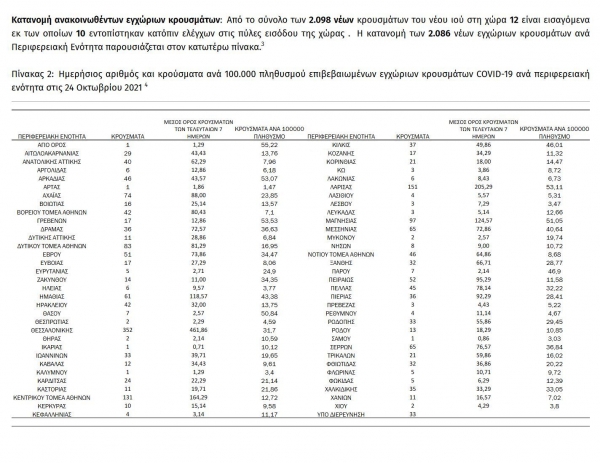&Kappa;&omicron;&rho;&omicron;&nu;&omicron;ϊό&sigmaf;: 2.098 &nu;έ&alpha; &kappa;&rho;&omicron;ύ&sigma;&mu;&alpha;&tau;&alpha; &sigma;&tau;&eta;&nu; &Epsilon;&lambda;&lambda;ά&delta;&alpha; &sigma;ή&mu;&epsilon;&rho;&alpha; (&Kappa;&upsilon;&rho;&iota;&alpha;&kappa;ή 24/10), 17 &sigma;&tau;&eta;&nu; &Pi;&Epsilon; &Gamma;&rho;&epsilon;&beta;&epsilon;&nu;ώ&nu;